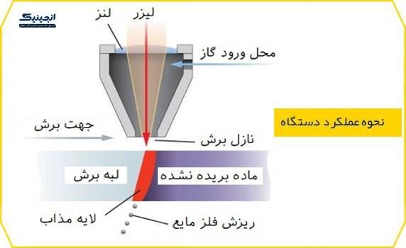 خدمات برش لیزر غیرفلزات اصفهان 