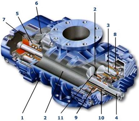 مکانیزم روتس بلوئر