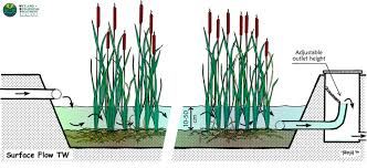 روش های تصفیه فاضلاب صنایع شیمیایی