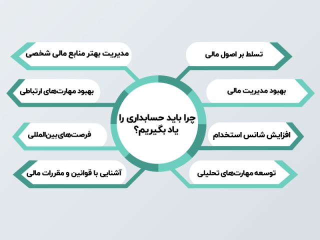 چرا باید حسابداری یاد بگیریم