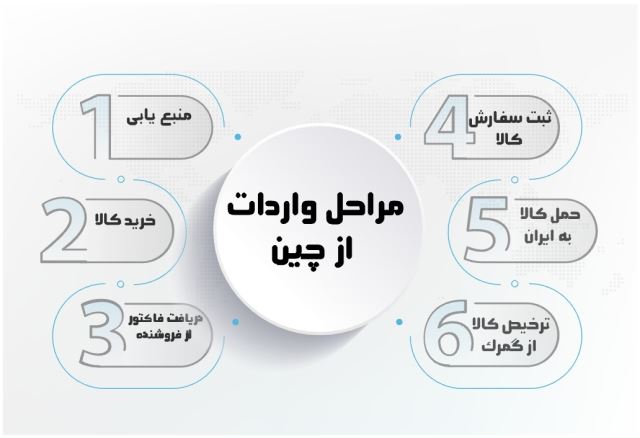 صادرات و واردات کالا از چین و دبی 
