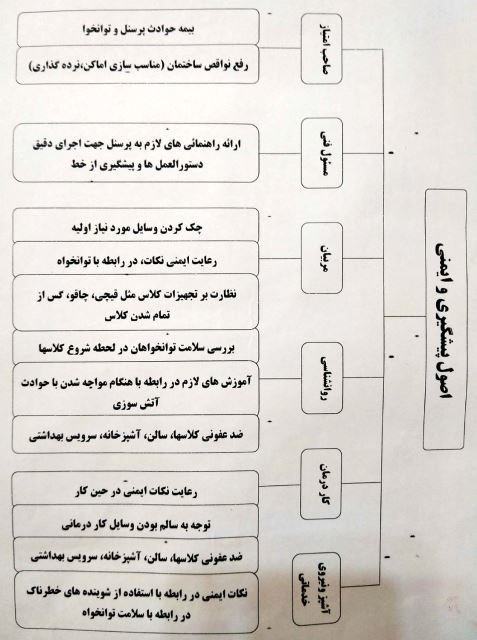 چارت ایمنی مرکز توانبخشی معلولین ذهنی
