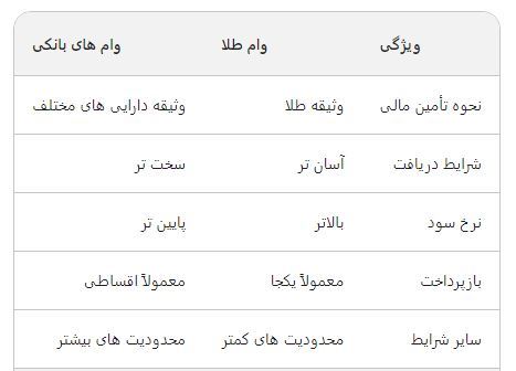 وام طلا تهران 09128155776