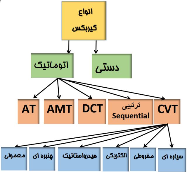 تعمیرگاه تخصصی گیربکس CVT